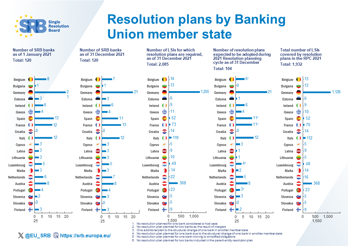 Resolution plans by Banking Union member state