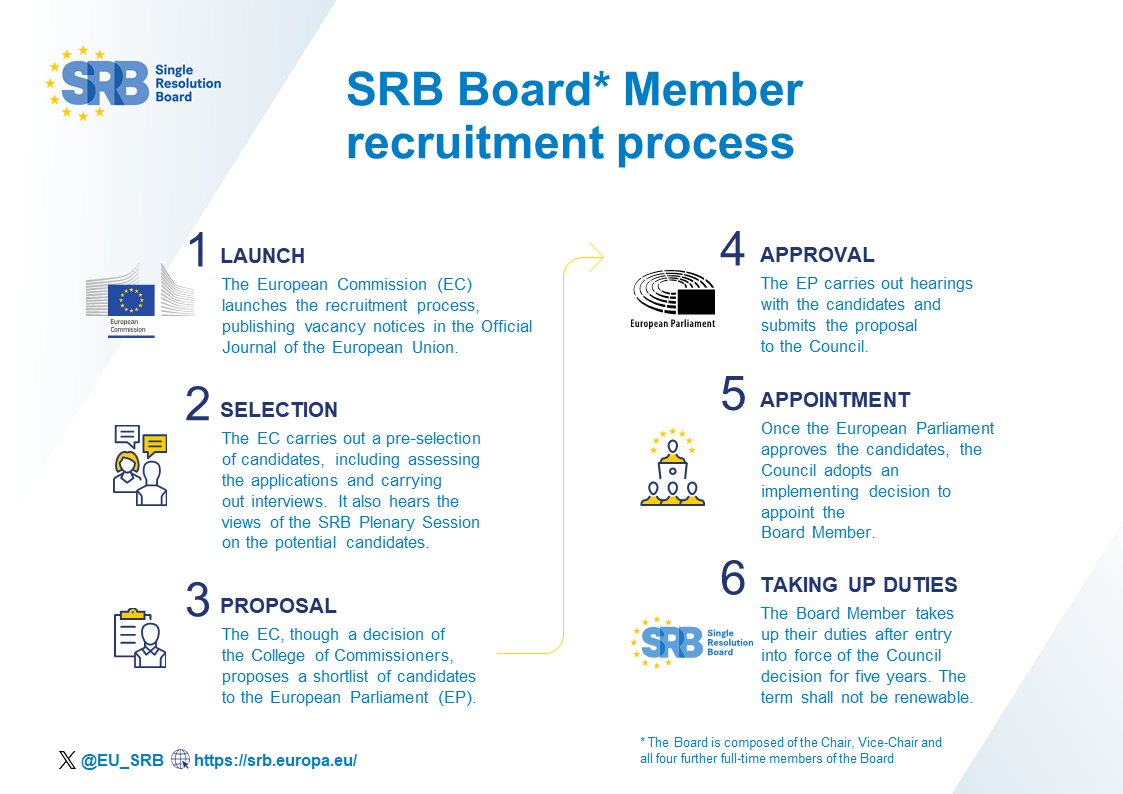 SRB Board Member Recruitment Process 2023